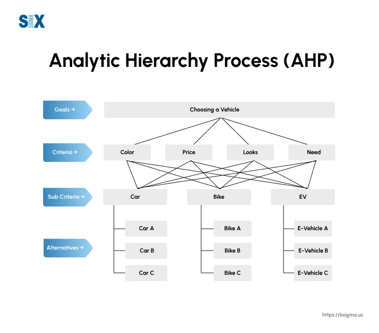 What is AHP Chart(Simple Steps to Make Decision)