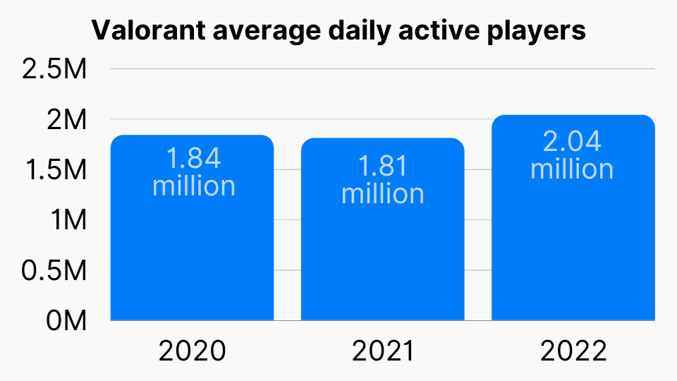 Valorant players in USA: A look at the games popularity in America.