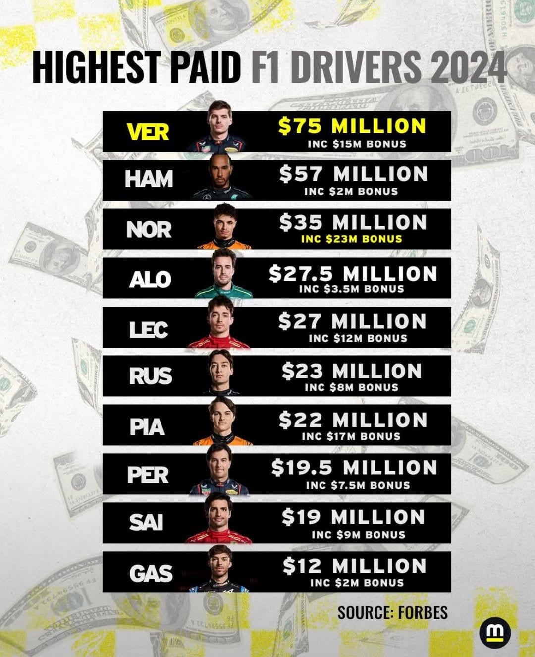 How Much Do F1 Engineers Earn? Learn About Their Salaries and Bonuses!