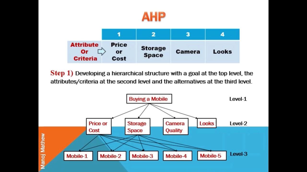 What is AHP Chart(Simple Steps to Make Decision)