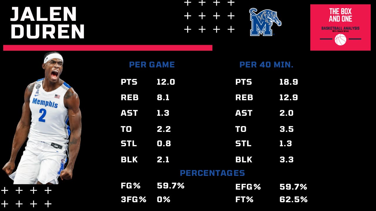 Jalen Duren Game Log: A Simple Breakdown of His Stats and Performance This Season