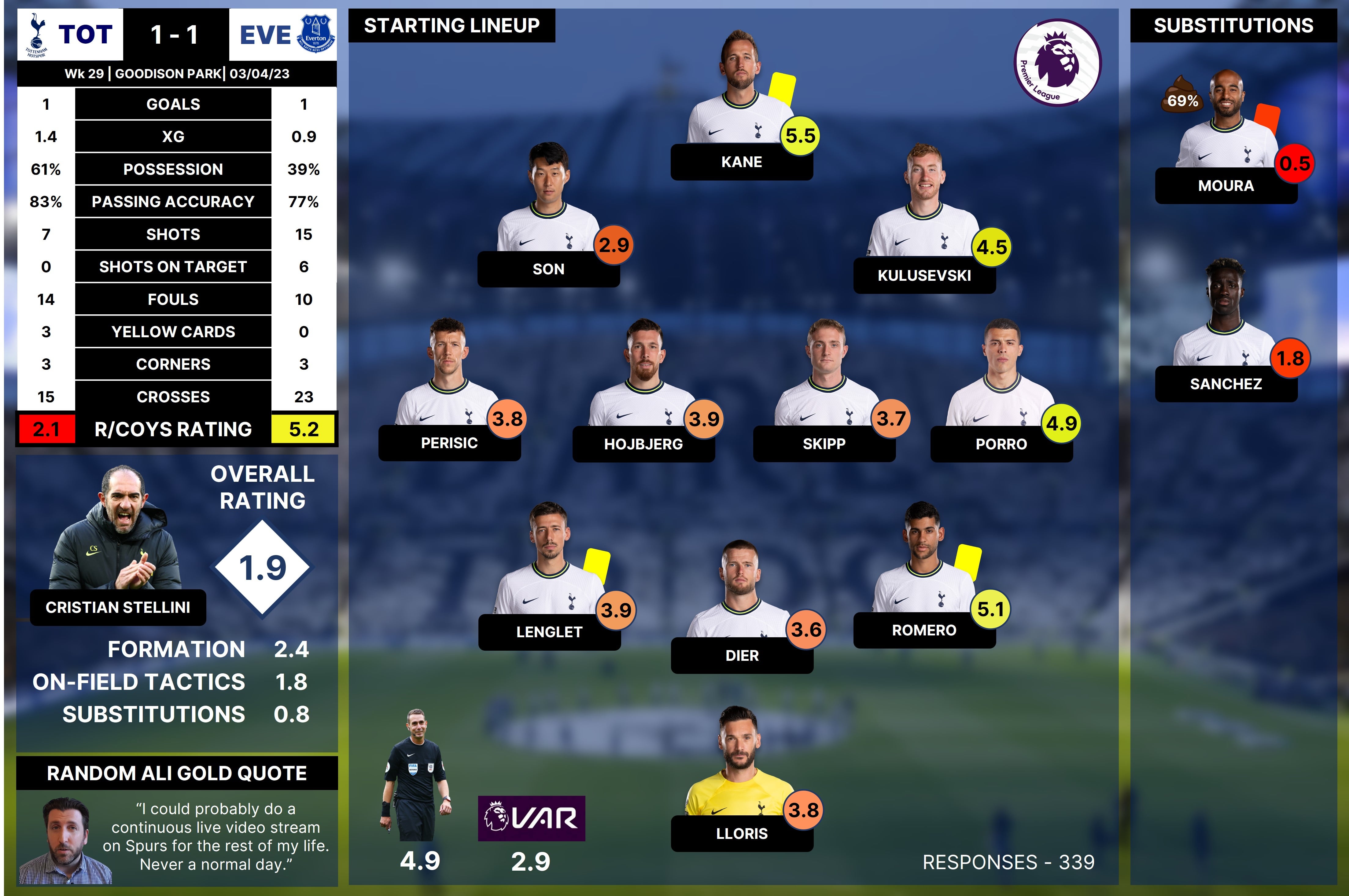 Latest on Tottenham Standings: A Quick Look at Spurs Position.