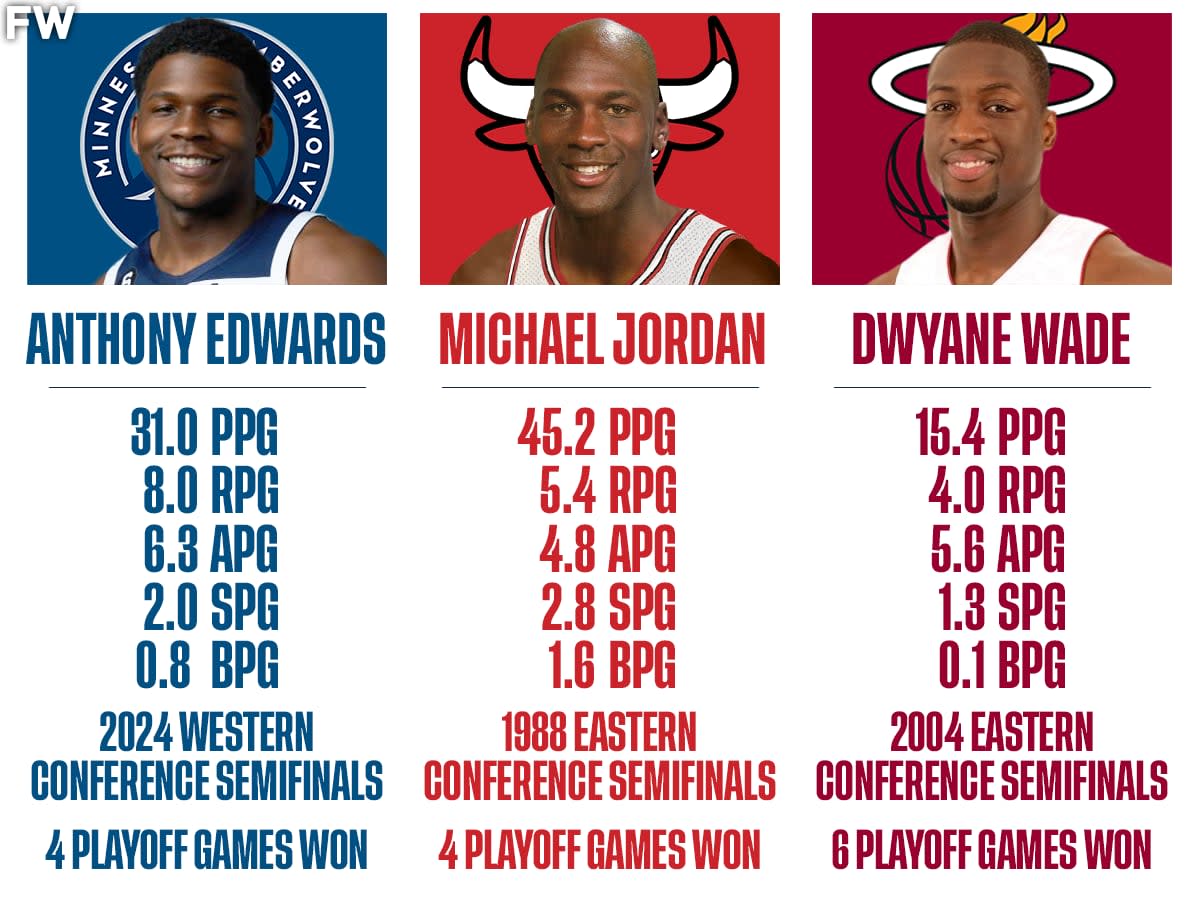 Anthony Edwards Playoff Stats: How Does He Compare to Other Young Stars?