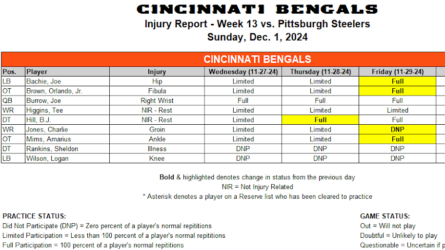Bengals Injury Report: Whos In, Whos Out for the Game?