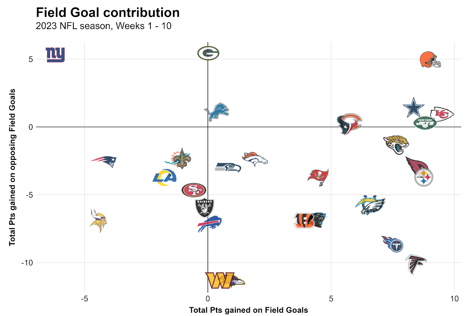 NFL 2023: Teams that kicked the most field goals! Find out who they are.
