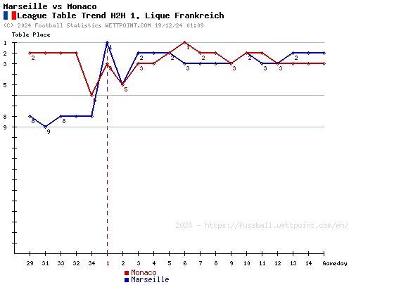 Monaco vs Marseille: Head-to-Head! A Simple Look at Their Record