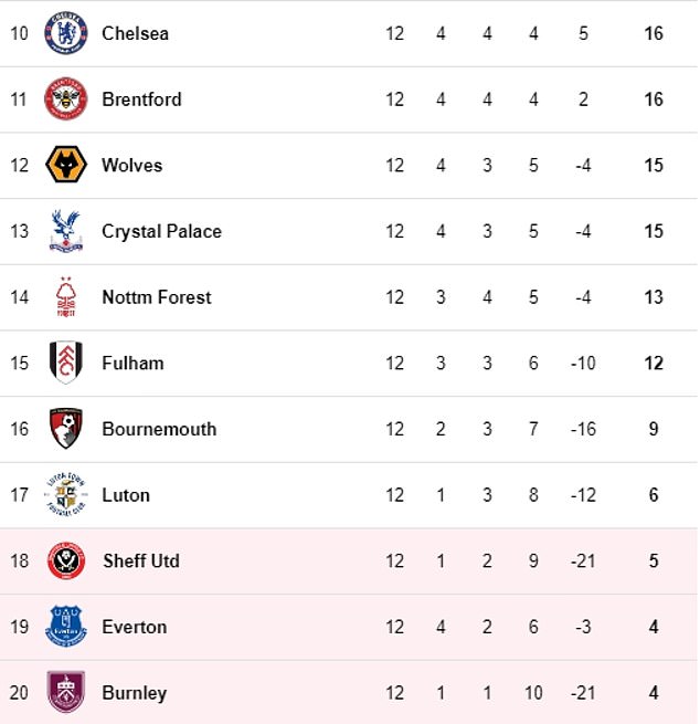 Everton Standings Right Now: Where Do They Sit in the League?