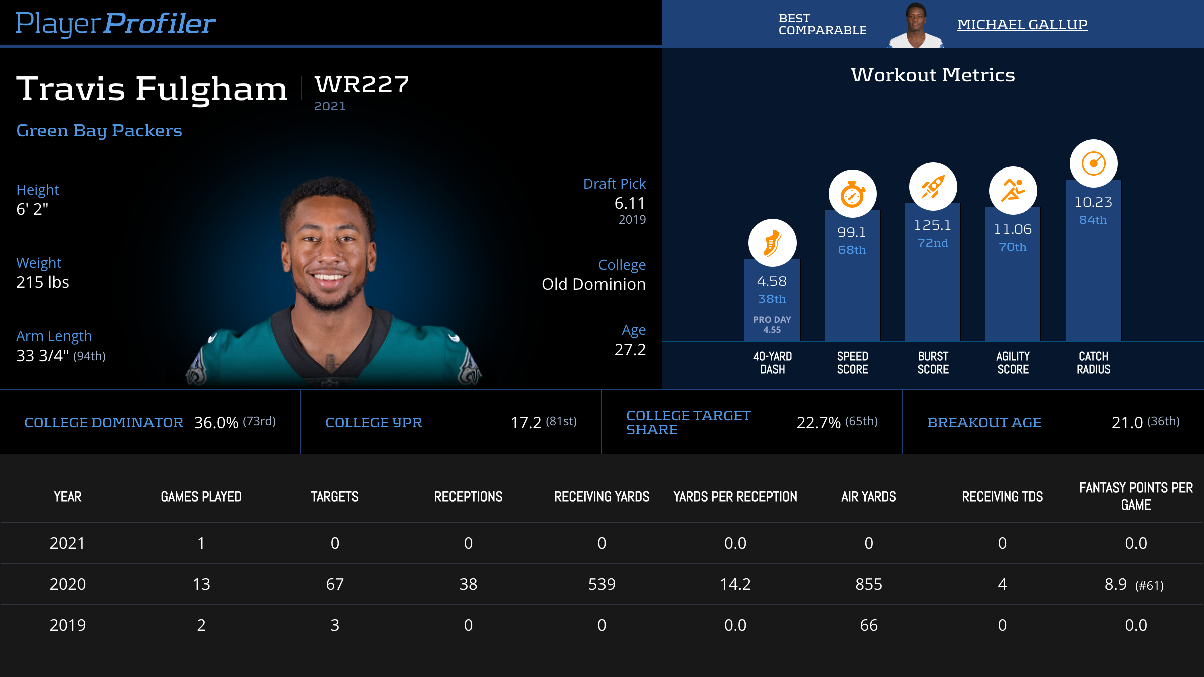 Looking for Travis Fulgham Stats? Easy-to-Read Charts & Analysis.