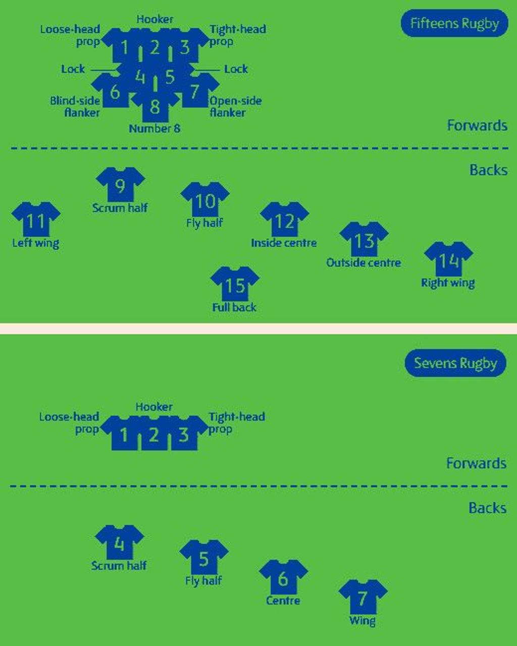All Rugby 7s Positions: What Does Each Player Do?Clear Roles!