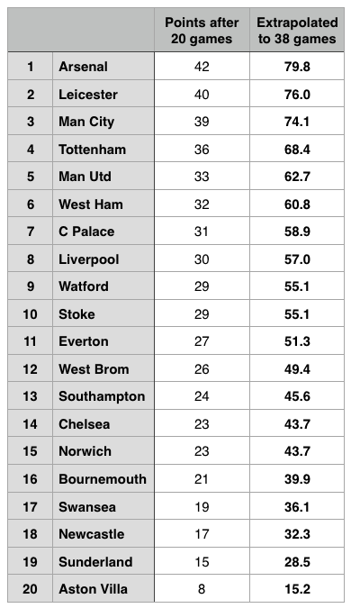 Premier League 15/16: Full pl table 15 16 (easy to see the result)