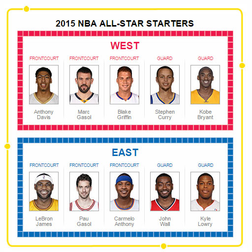 Relive the Action: 2015 All-Star Game Roster NBA Breakdown.