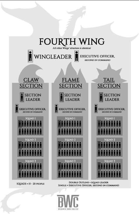 Fourth Wing Squad Chart: Simple Guide for All Squads and Their Roles!