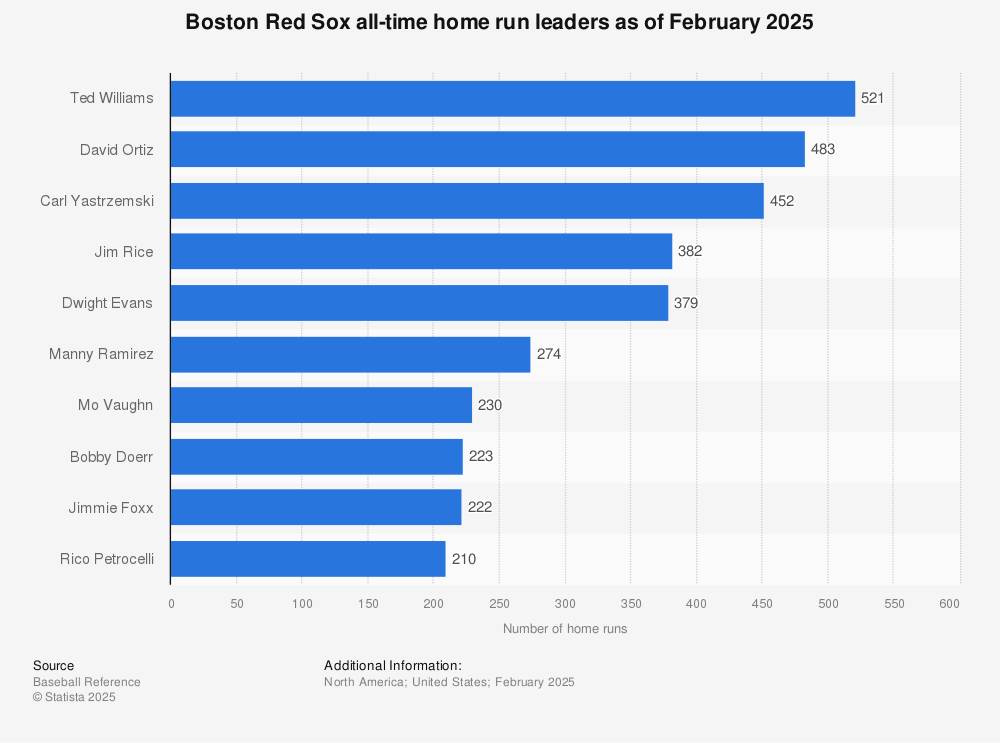 Red Sox All-Time Home Run Leaders: A Complete Ranking