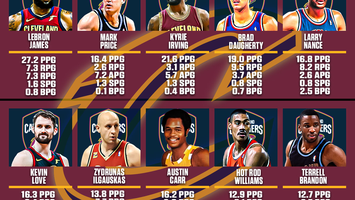 The 2003 Cleveland Cavs Roster: A Trip Down Memory Lane( Names and Stats)