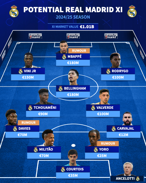 Real Madrid Lineup Today: Discover the Confirmed Formation Now!