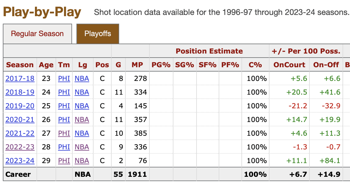 Joel Embiid Playoff Stats: A Simple Breakdown of His Numbers!