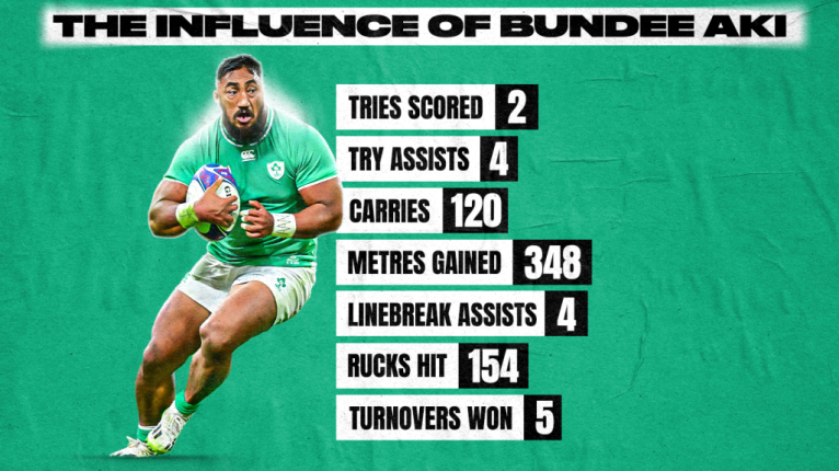 Is Bundee Aki the Best? (Comparing Performance Stats and Recent Game Impact)