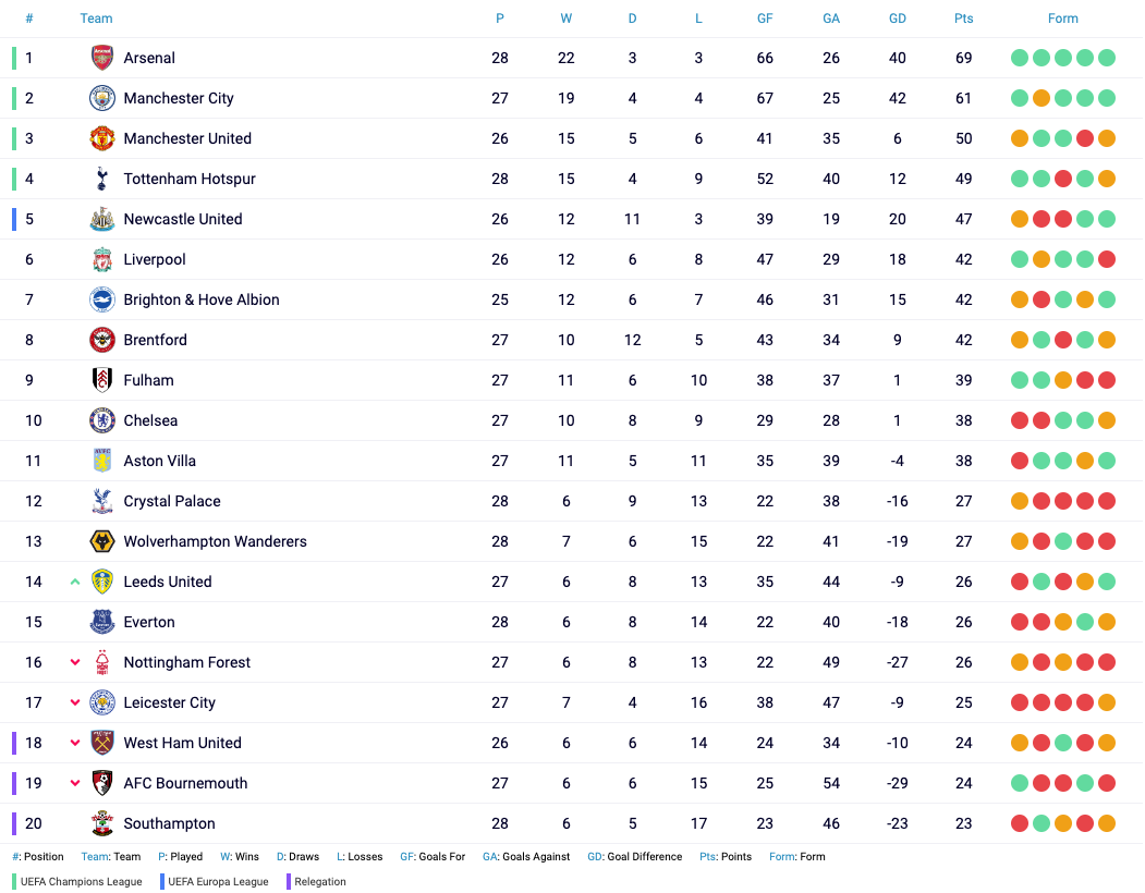 Stay Updated! Live Manchester United Football Table and Fixtures.