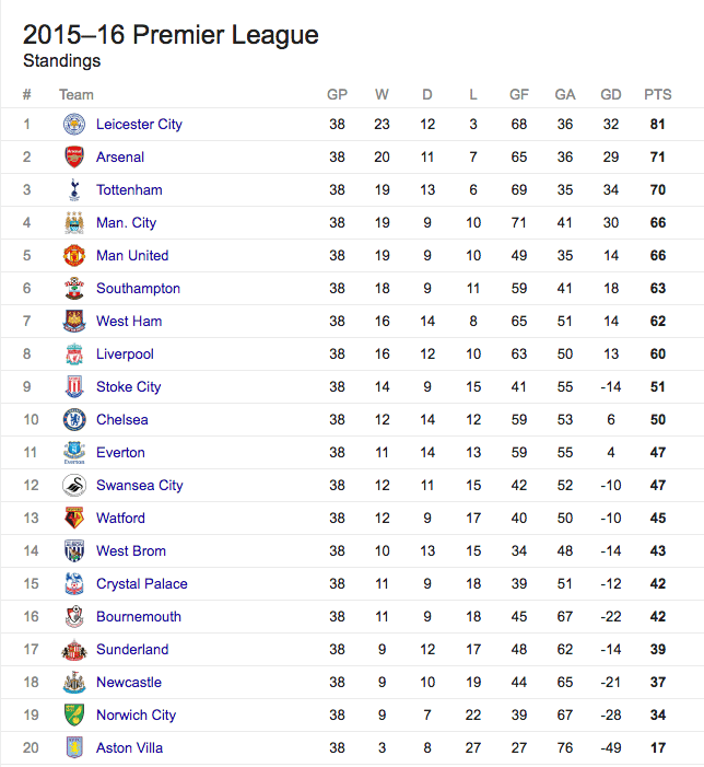 Premier League 15/16: Full pl table 15 16 (easy to see the result)