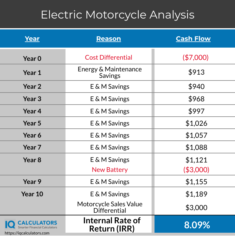 motorcycle gas price
