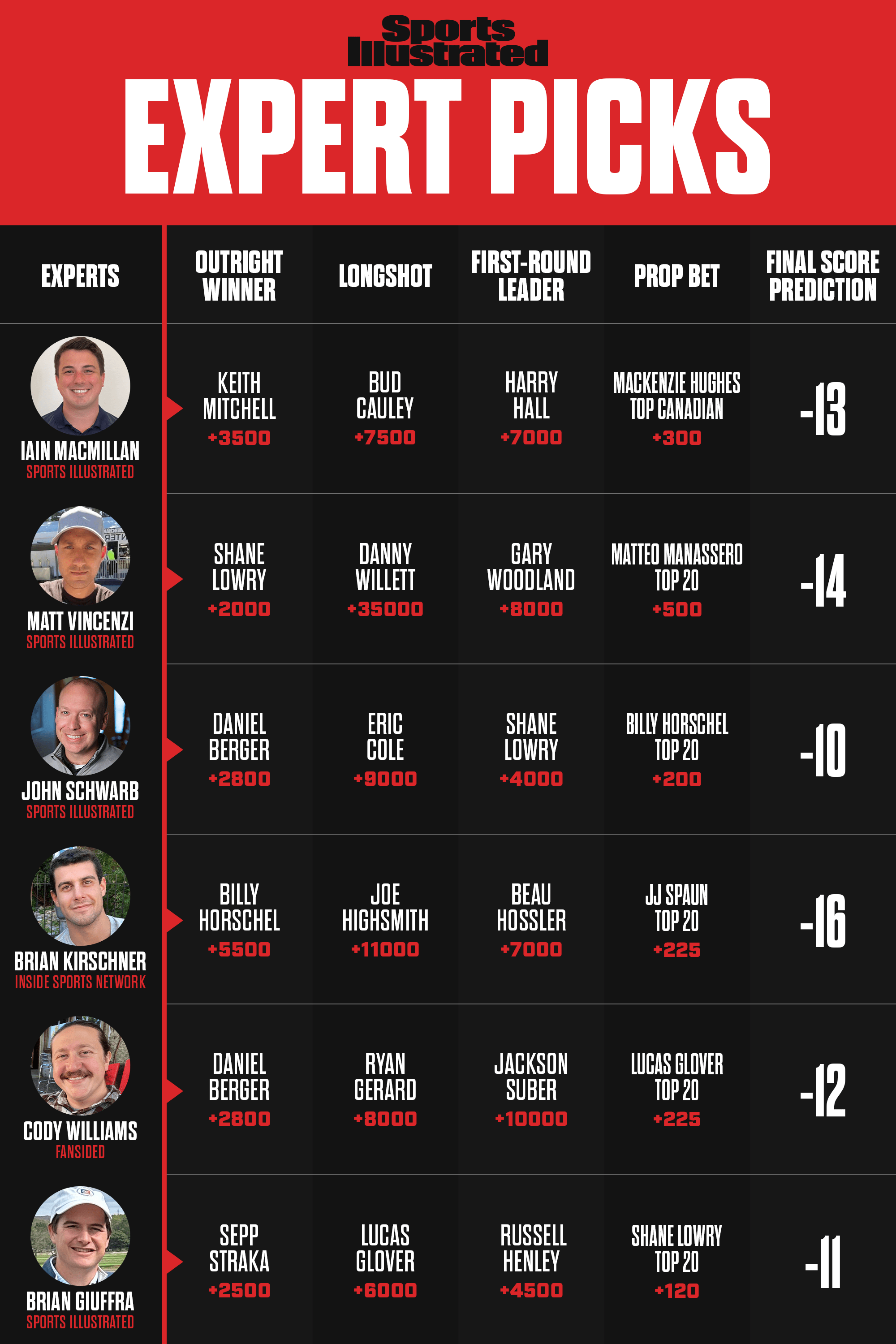 Cognizant Classic Expert Picks: Who Will Win This Year?