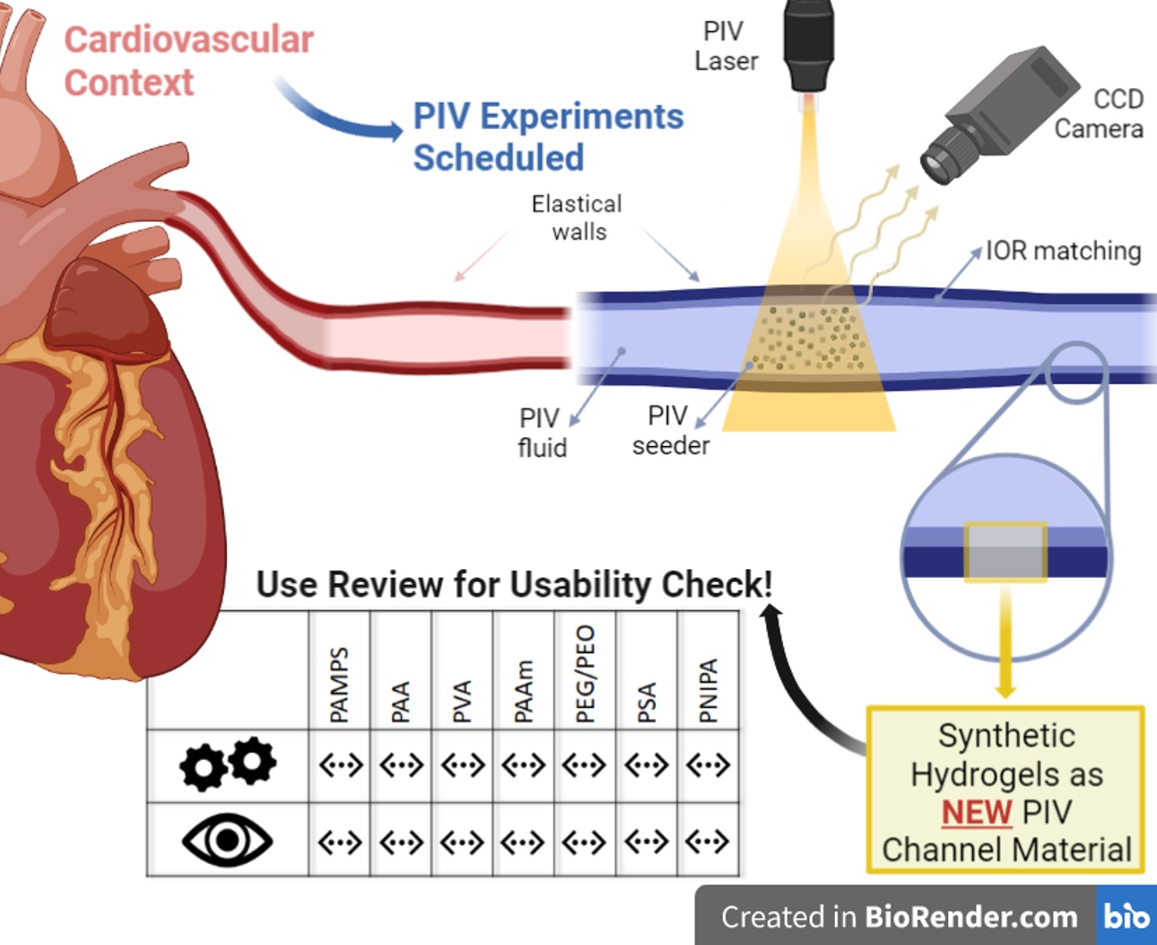 PIV Particle Image Velocimetry: use and benefit