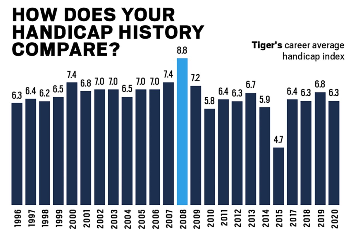 What Handicap Is Tiger Woods Now? (Simple Guide to Golf Handicaps)
