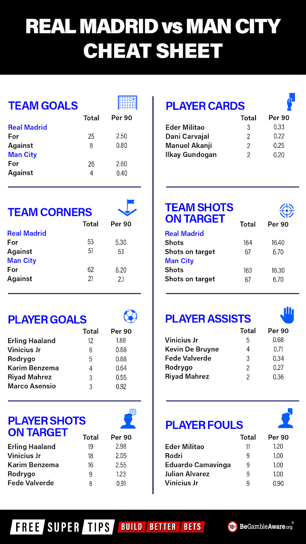 Betting Odds for Realmadrid v Man City: Tips and Best Value.