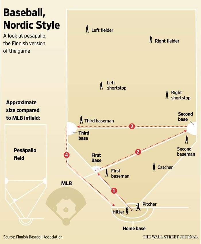 Pesapallo Sport: Basic Rules & How to Play (Finnish Baseball)