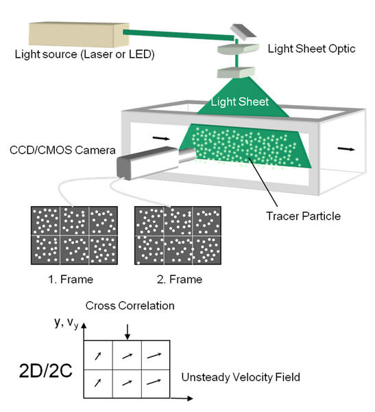 PIV Particle Image Velocimetry: use and benefit