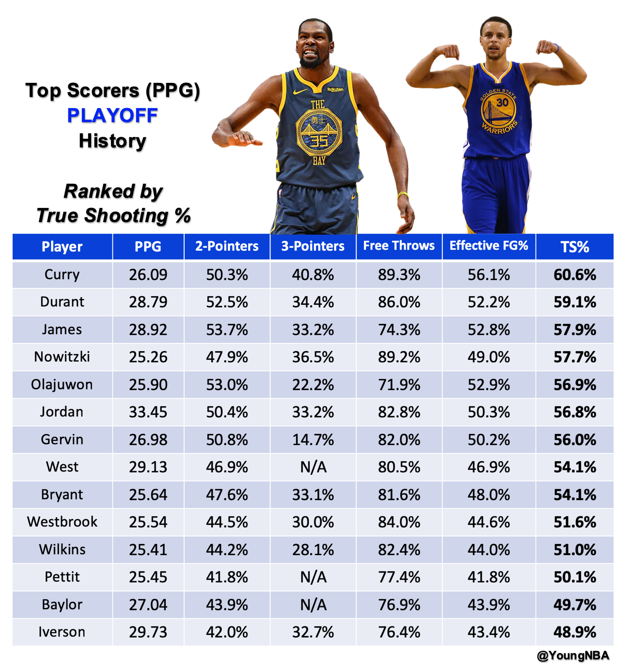 Follow Kevin Durant at Golden State: His simple Career Path