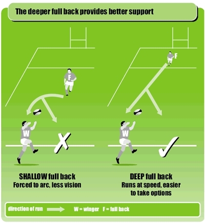 Rugby Fullback Drills: Improve Your Game, Catching and Kicking.