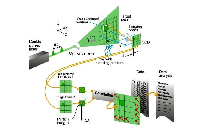 PIV Particle Image Velocimetry: use and benefit