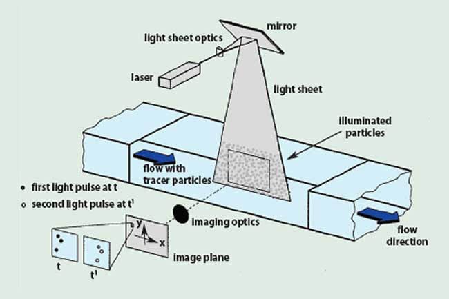 PIV Particle Image Velocimetry: use and benefit