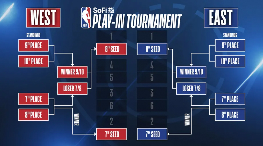 Understanding the Sixers playoff picture: What scenarios could lead them to different playoff seeds?