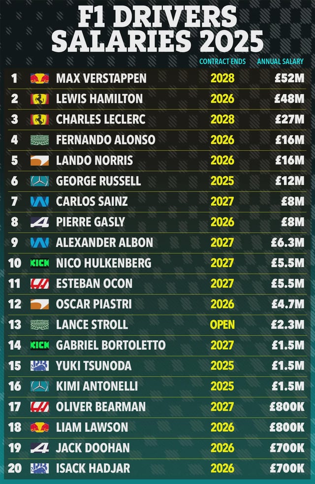 Comparing f1 drivers salaries 2024: Easily find out exactly how much money your favorite racer is making now.