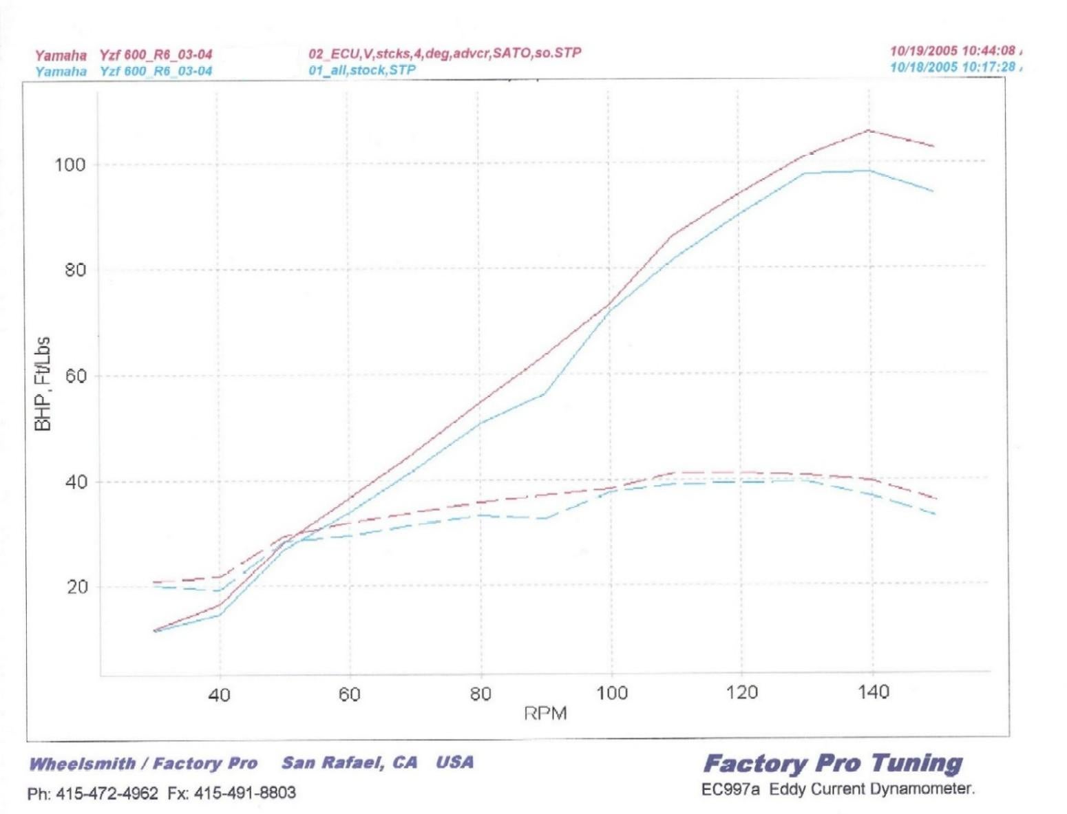 Dyno Test: Real 2008 Yamaha R6 Horsepower Numbers Revealed Now