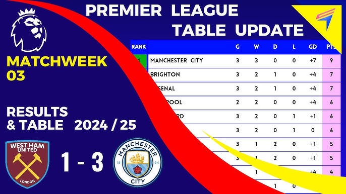 What is the current Man City on the table situation? Look up their standing after recent games.