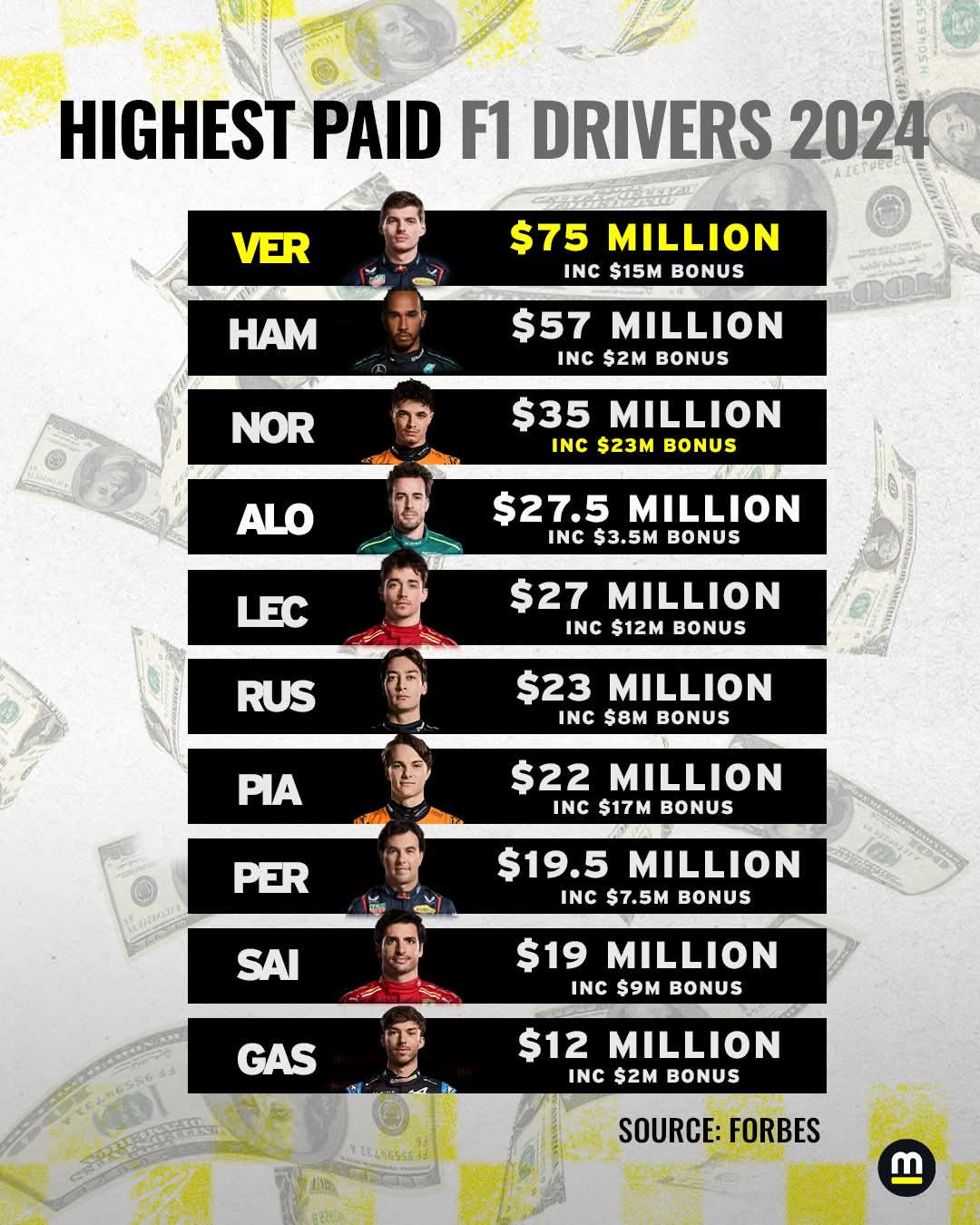 Comparing f1 drivers salaries 2024: Easily find out exactly how much money your favorite racer is making now.