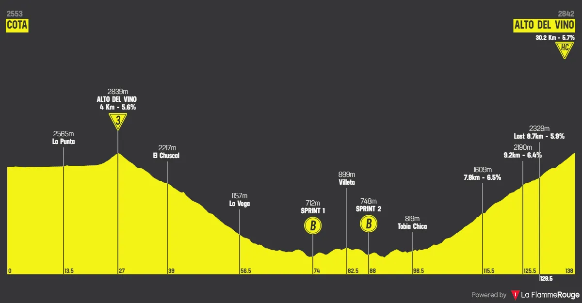 Whos Leading? Tour Colombia 2024 General Classification Breakdown