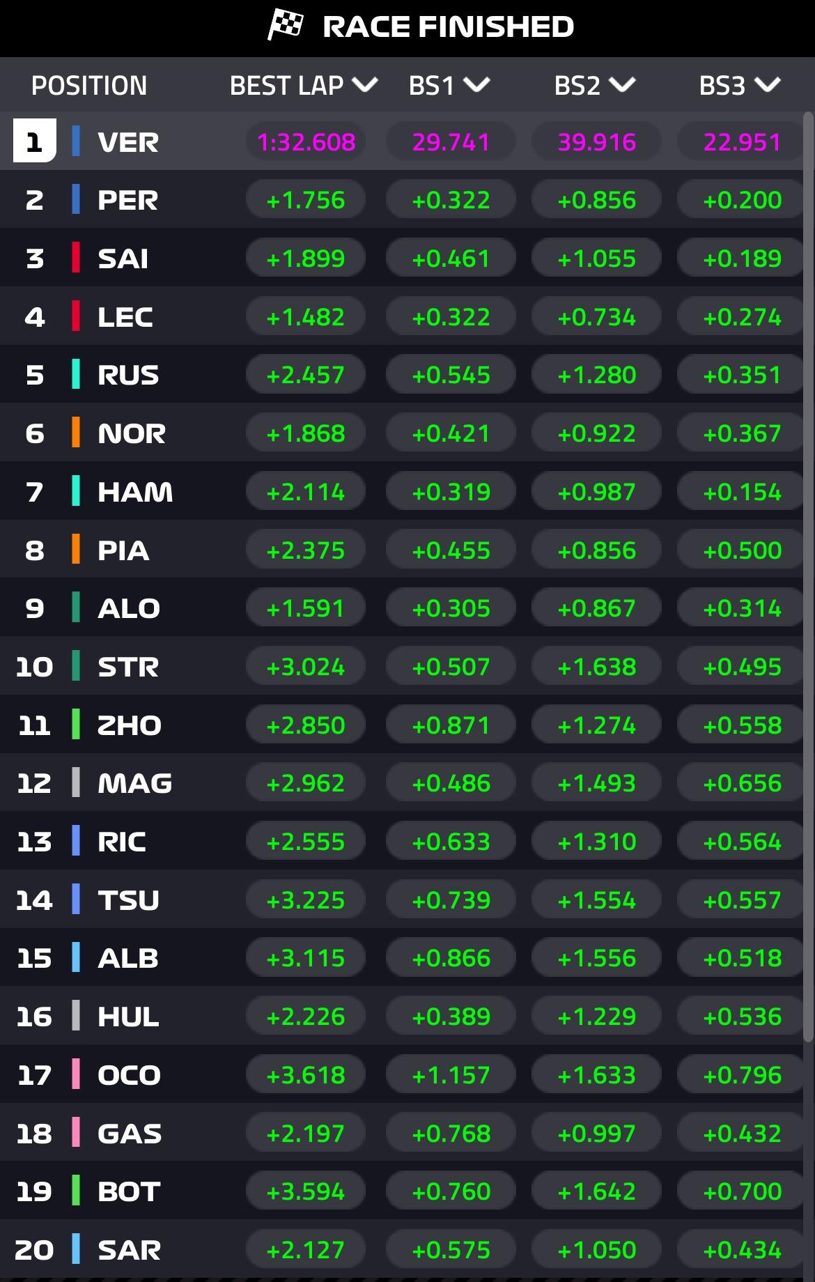 Fastest Lap in Bahrain 2023: All you need to know