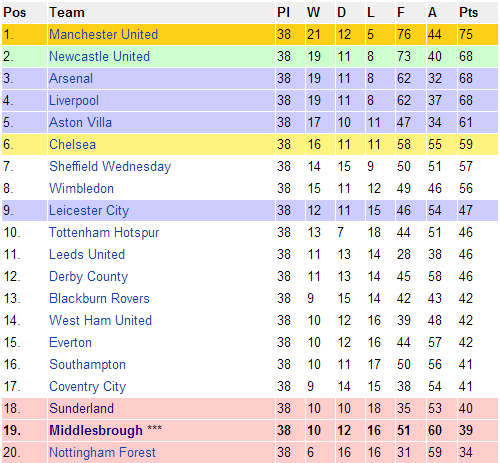 Looking for the complete premier league table 1996? See all the team standings here!