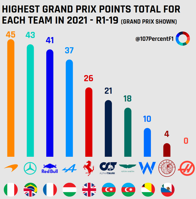 Curious about McLaren F1 2021 results? Find out how many points they scored and where they finished in the championship.