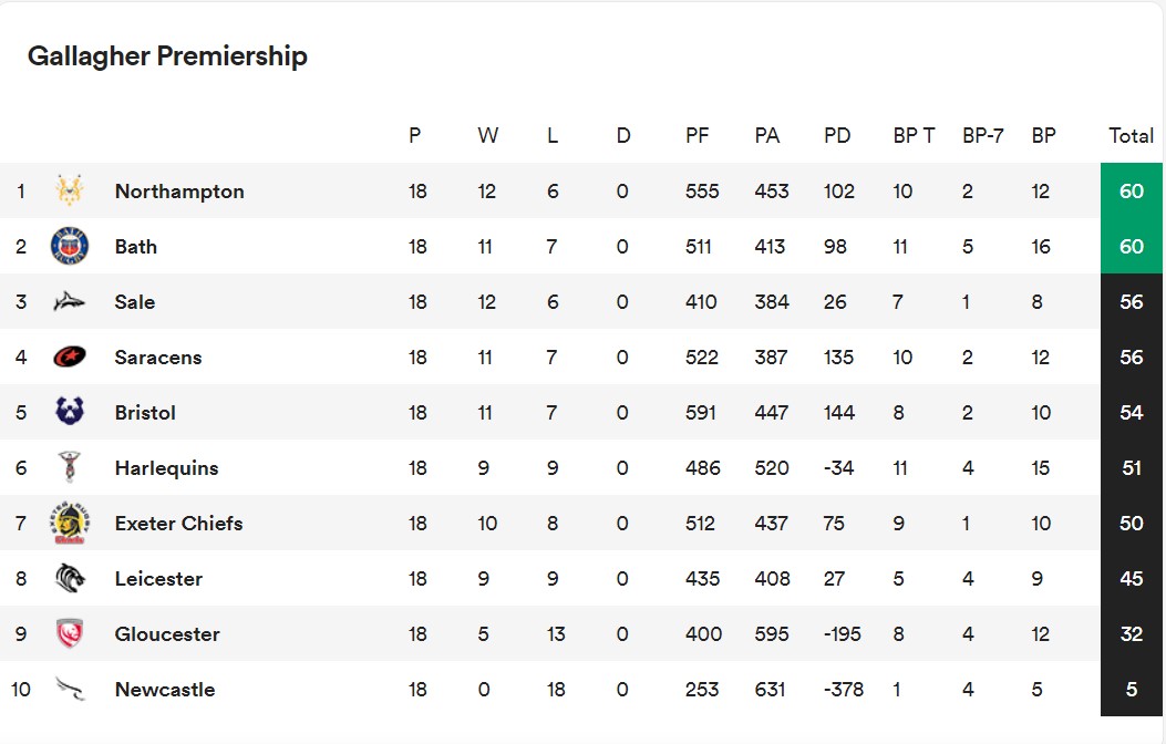 English Premiership Table Rugby Explained: Key Teams & Standings