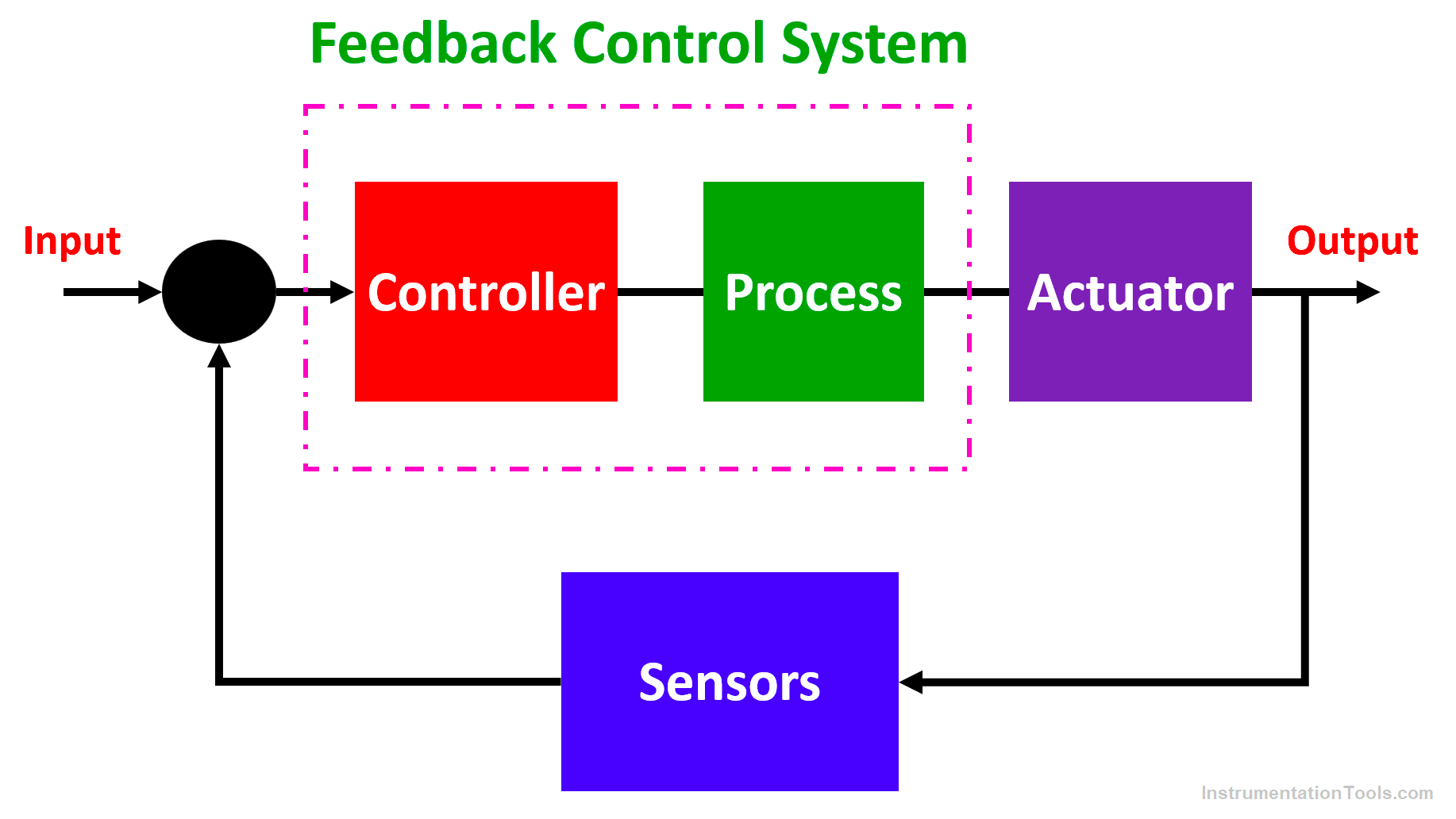 How does the feedback factor work? Learn its simple mechanics and effects inside electronic circuits.