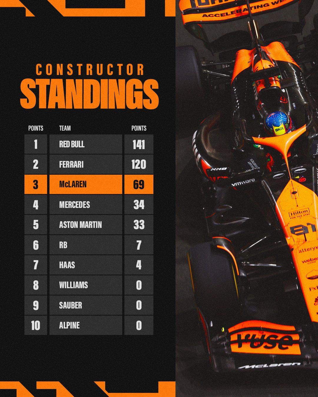 Curious about McLaren F1 2021 results? Find out how many points they scored and where they finished in the championship.