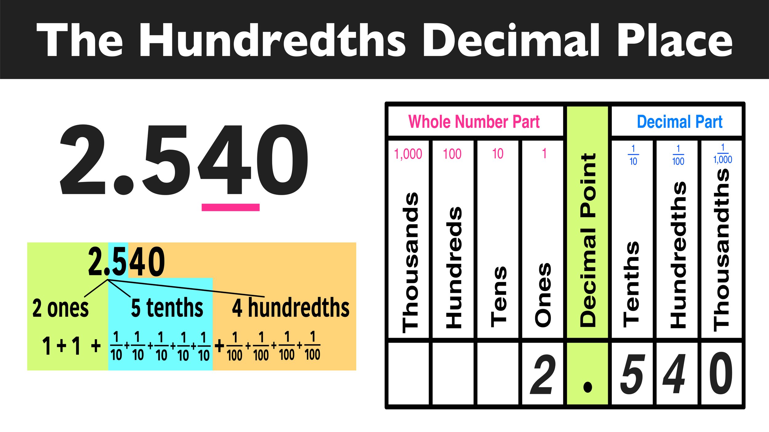 What does 10 a 100 mean? Let us explain this simple concept for you.