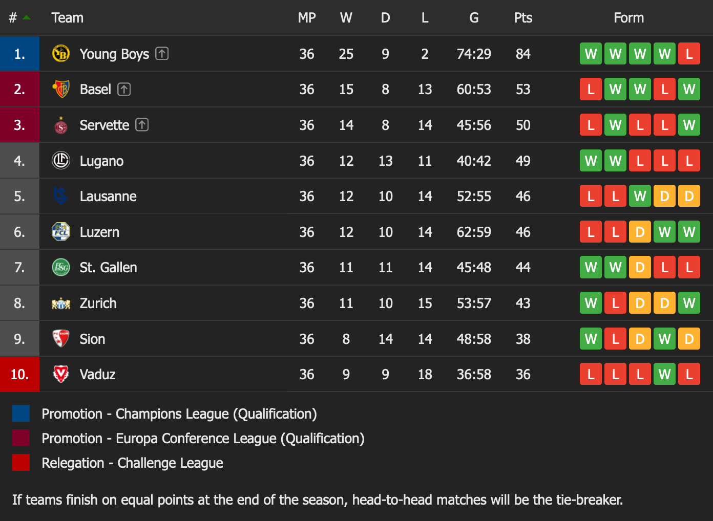 Best Teams in Switzerland Table League Today?