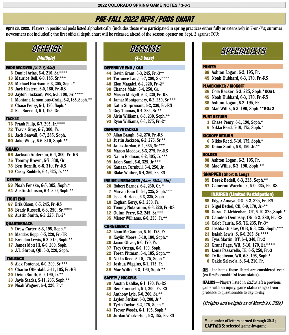 Latest Colorado Depth Chart: Key Players & Analysis