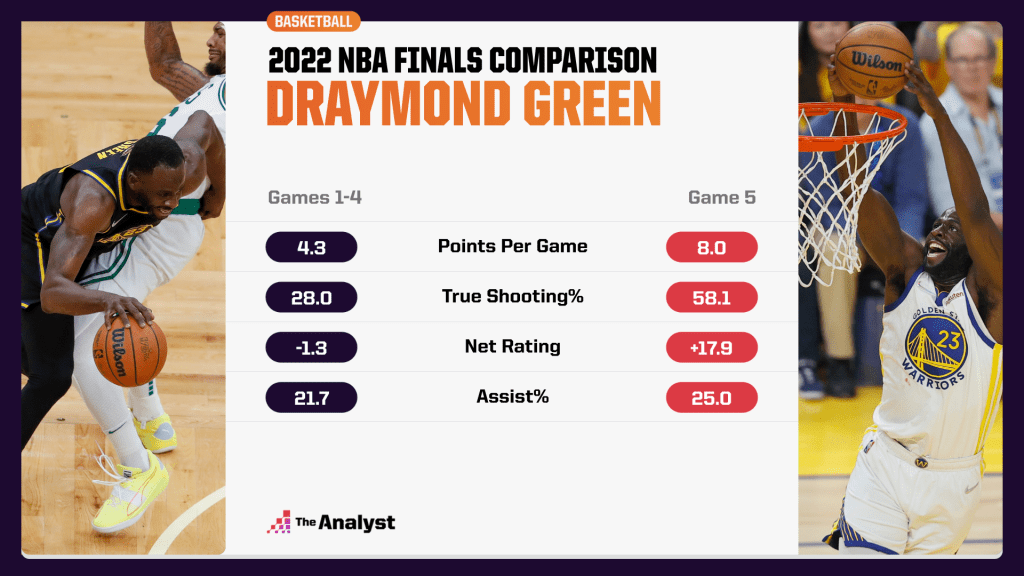 graymond dreen stats: How does he really perform?